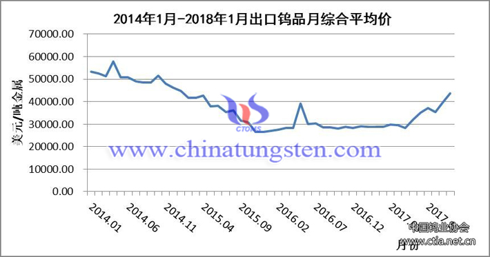 2014年1月-2018年1月出口钨品综合平均价图片