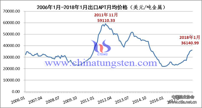 2006年1月-2018年1月出口APT月均价格图片