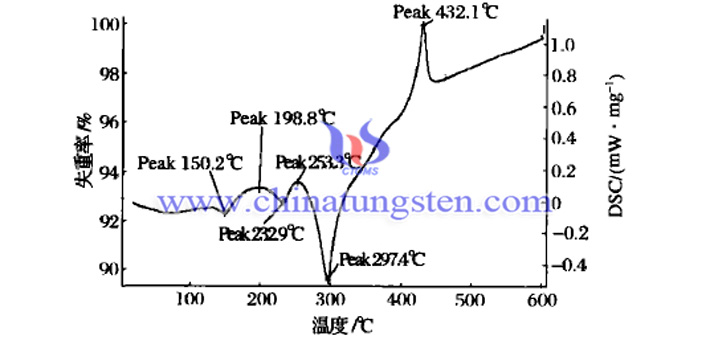 APT在氩气中以9℃/min升到600℃的差热分析图片