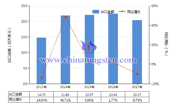 2013-2017年中國其他鎢製品出口總額及增速統計圖片