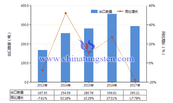 2013-2017年中國其他鎢製品出口量及增速統計圖片