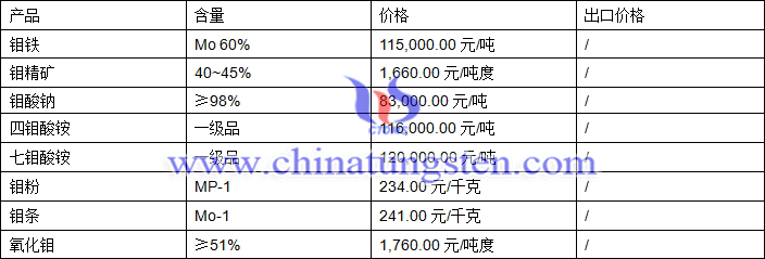 2018年4月2日钼价格图片