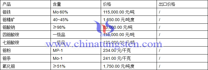 2018年4月3日钼制品价格图片