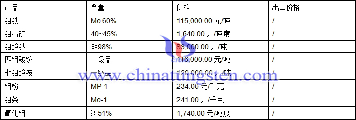 2018年4月8日钼制品价格图片