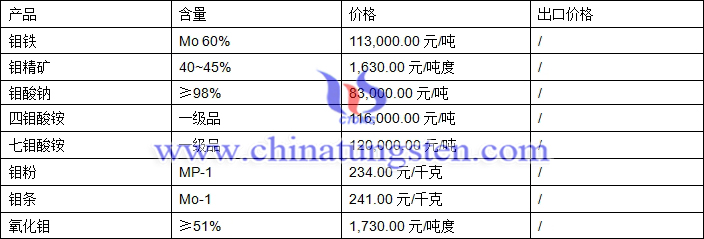 2018年4月11日钼价格图片