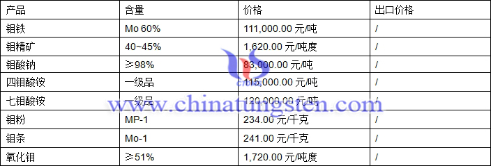 2018年4月16日钼价格图片