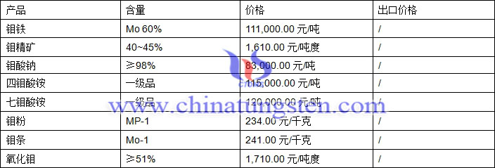 2018年4月19日钼价格图片