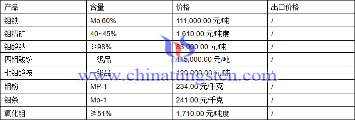 2018年4月23日钼价格图片