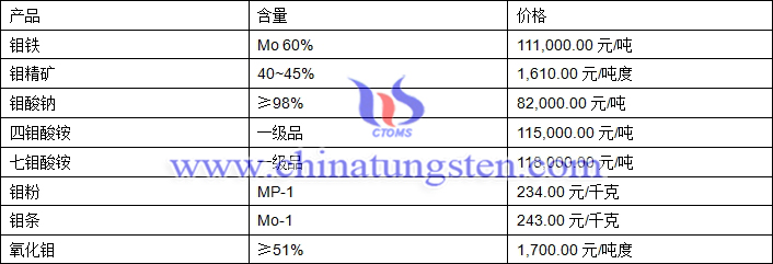 2018年4月25日钼价格图片