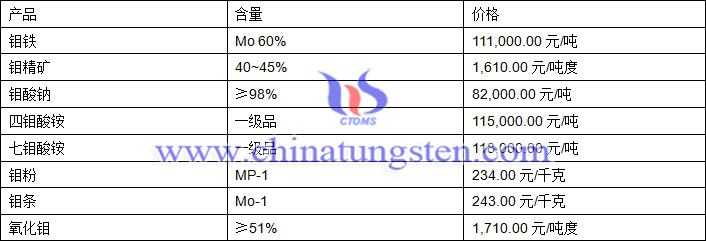 2018年4月26日钼价格图片