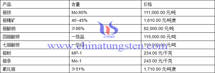 2018年5月7日钼价格图片