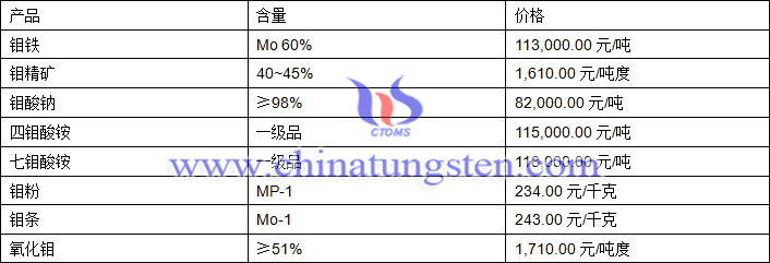 2018年5月10日钼价格图片