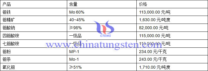 2018年5月15日钼价格图片