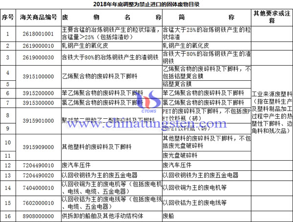 2018年年底调整为禁止出口的固体废物目录图片