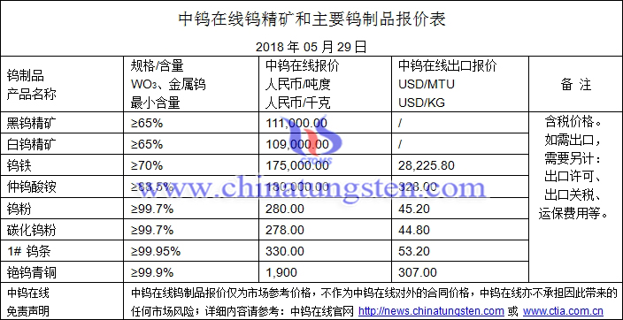 2018年5月29日钨价格图片