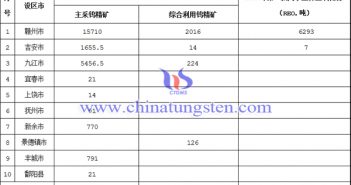 2018年江西省第一批稀土矿钨矿开采总量控制指标下达表