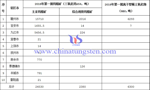 2018年江西省第一批稀土矿钨矿开采总量控制指标下达表