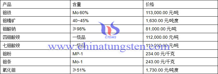 2018年6月7日钼价格图片