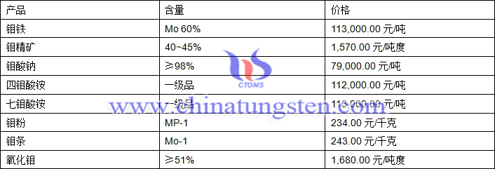 2018年6月22日钼价格图片