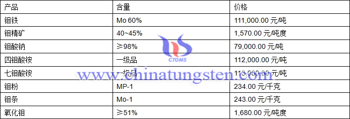 2018年6月26日钼价格图片