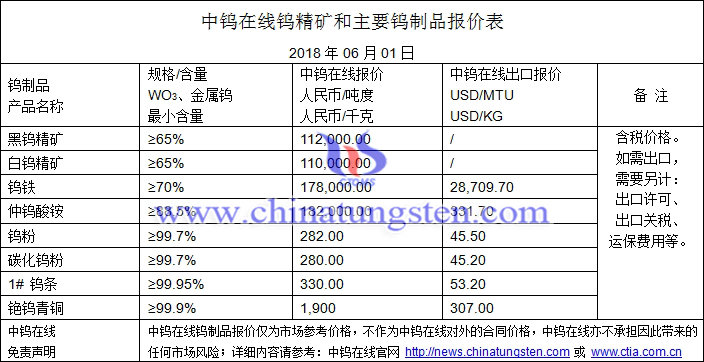 2018年6月1日钨价格图片