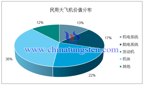 民用飞机价值分布图