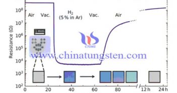 荷兰研发三氧化钨薄膜制氢气传感器