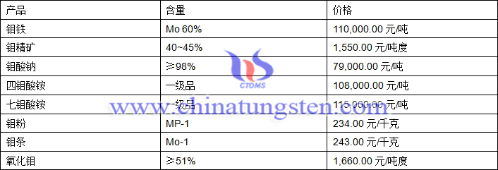 2018年7月3日钼价格图片