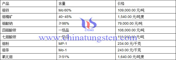 2018年7月4日钼价格图片