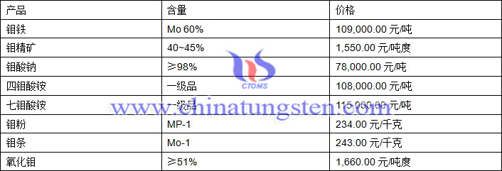 2018年7月19日钼价格图片