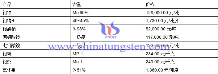 2018年7月30日钼价格图片