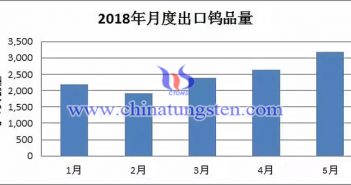 2018年月度出口钨品量图片