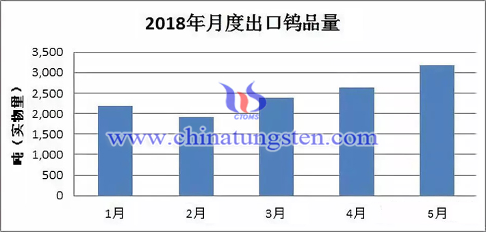 2018年月度出口钨品量图片