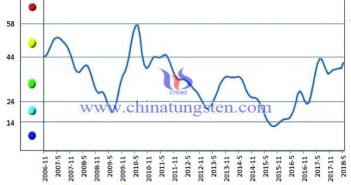 中色钨钼行业月度景气指数趋势图