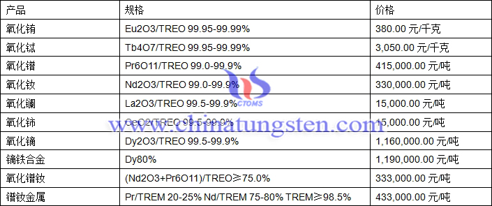 2018年7月10日氧化铽、氧化镝、镨钕金属最新价格