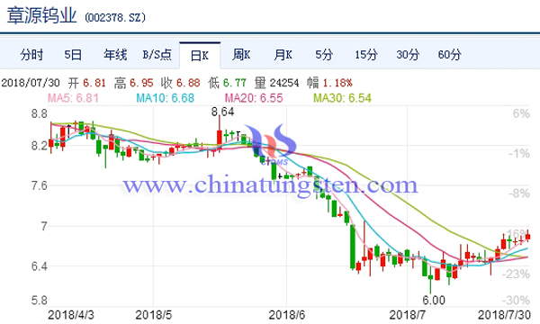 章源鎢業股市行情圖片