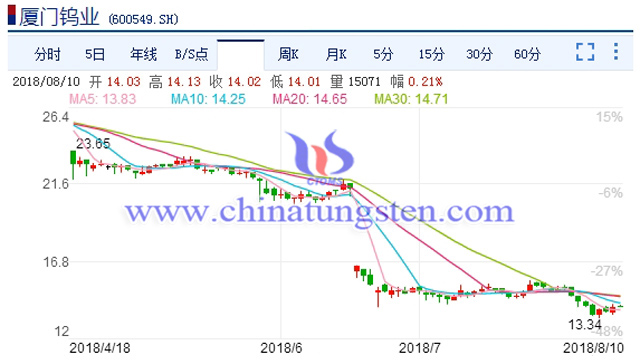 廈門鎢業股票走勢圖