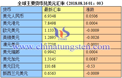 全球主要貨幣兌美元匯率