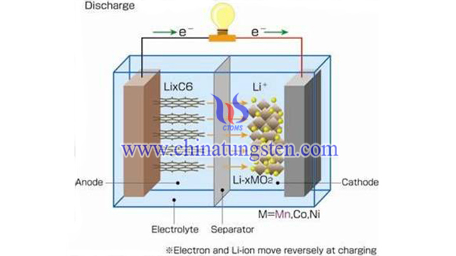 鋰離子電池負極材料工作原理