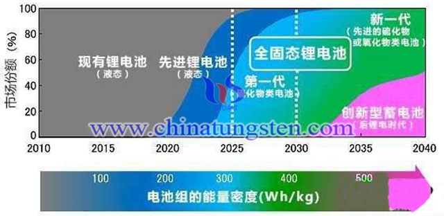 快速充電電池發展歷程和前瞻