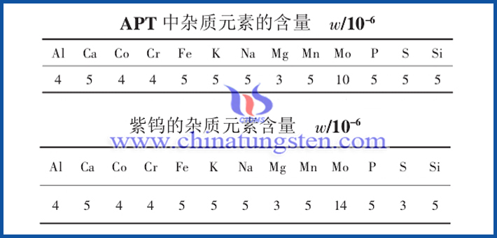 APT的杂质元素含量和紫色氧化钨的杂质元素分析结果图片