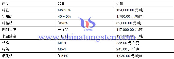 2018年8月1日钼价格图片