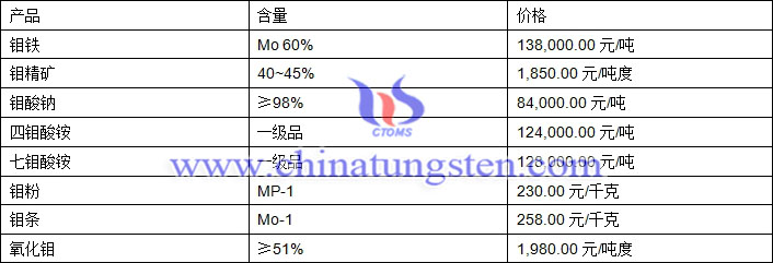 2018年8月7日钼价格图片