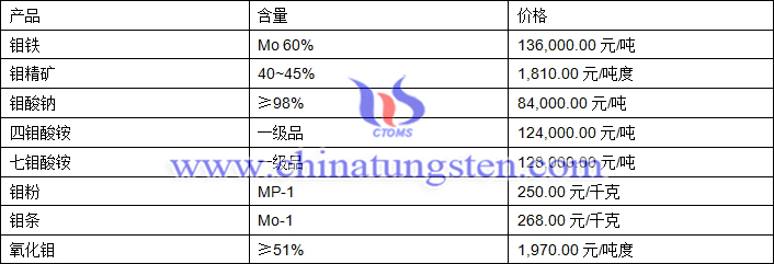 2018年8月13日钼价格图片