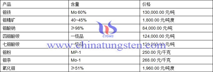 2018年8月16日钼价格图片