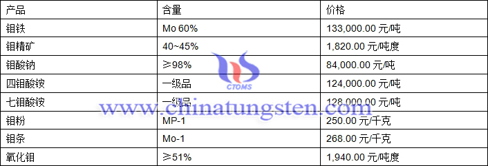 2018年8月24日钼价格图片