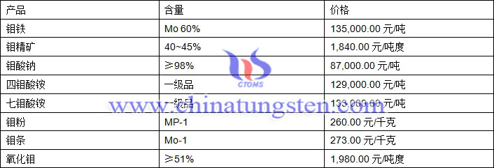 2018年8月28日钼价格图片