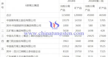 2018年第二批稀土开采、冶炼分离总量控制计划表