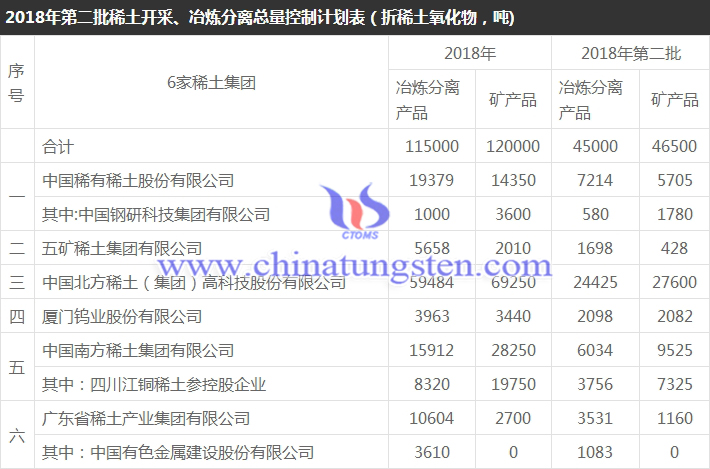 2018年第二批稀土开采、冶炼分离总量控制计划表