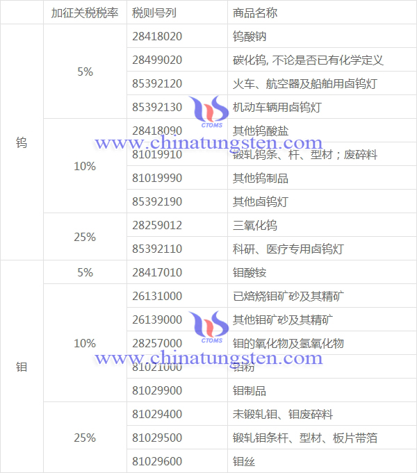 中國分四檔稅率向美國徵收關稅的商品清單